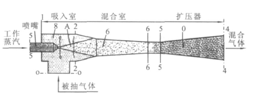 RPP水蒸氣噴射泵、RPP水噴射真空泵、RPP大氣噴射泵1